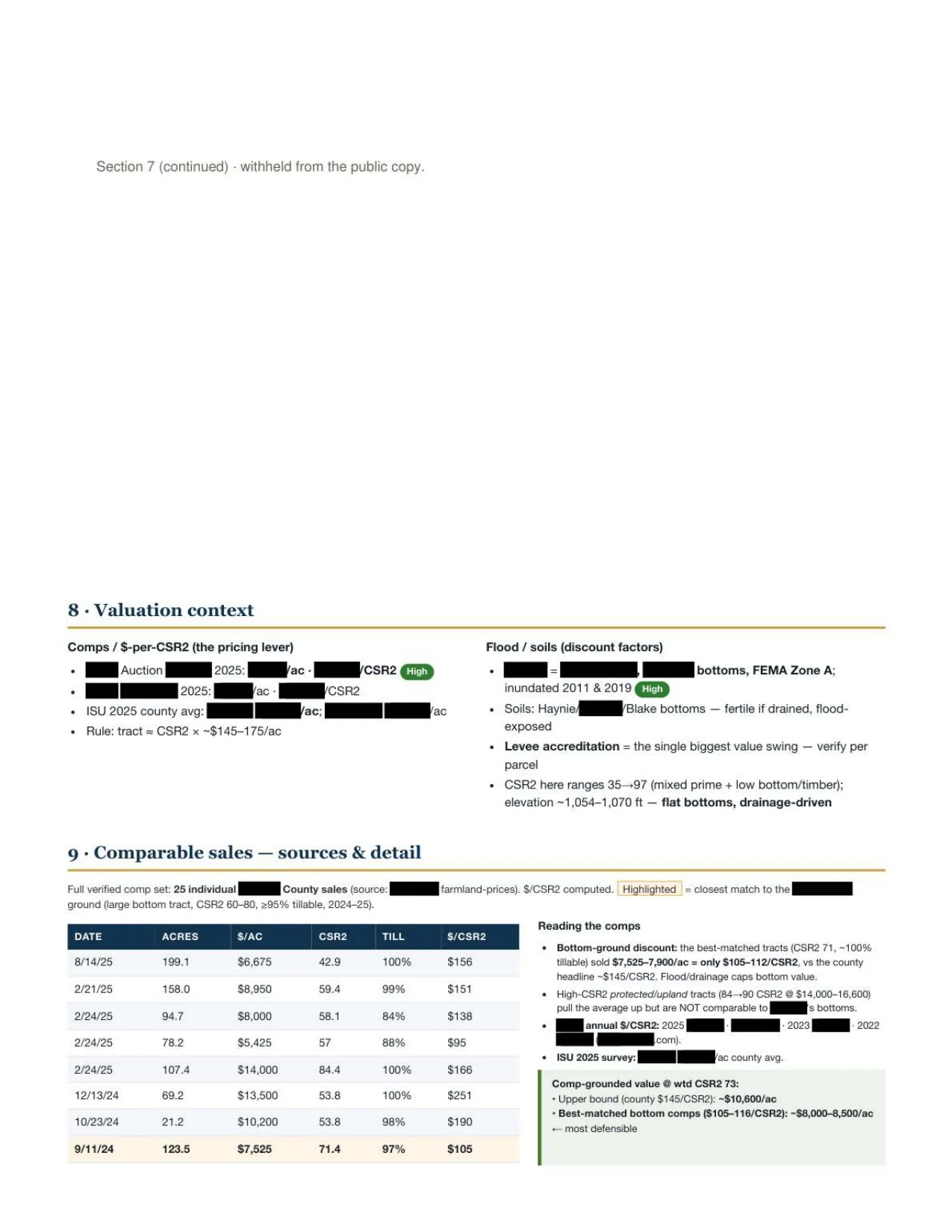 Page five of the sample brief: valuation context and a table of 25 verified county land sales with date, acres, price per acre, CSR2 and dollars per CSR2 point, beside notes on reading the comparables